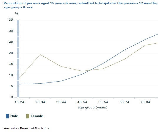 Graph Image for Proportion of persons aged 15 years and over, admitted to hospital in the previous 12 months, by age groups and sex